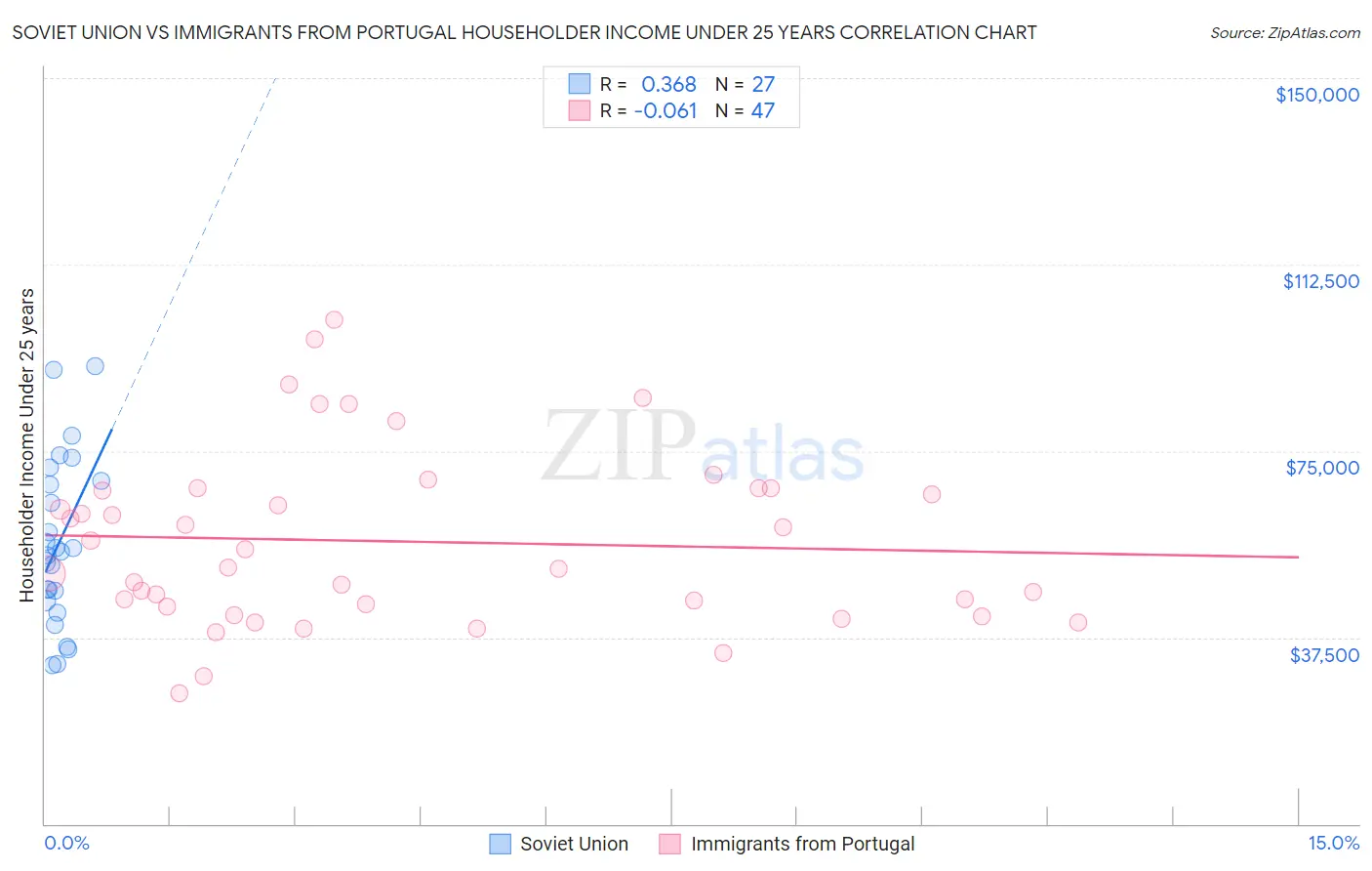 Soviet Union vs Immigrants from Portugal Householder Income Under 25 years