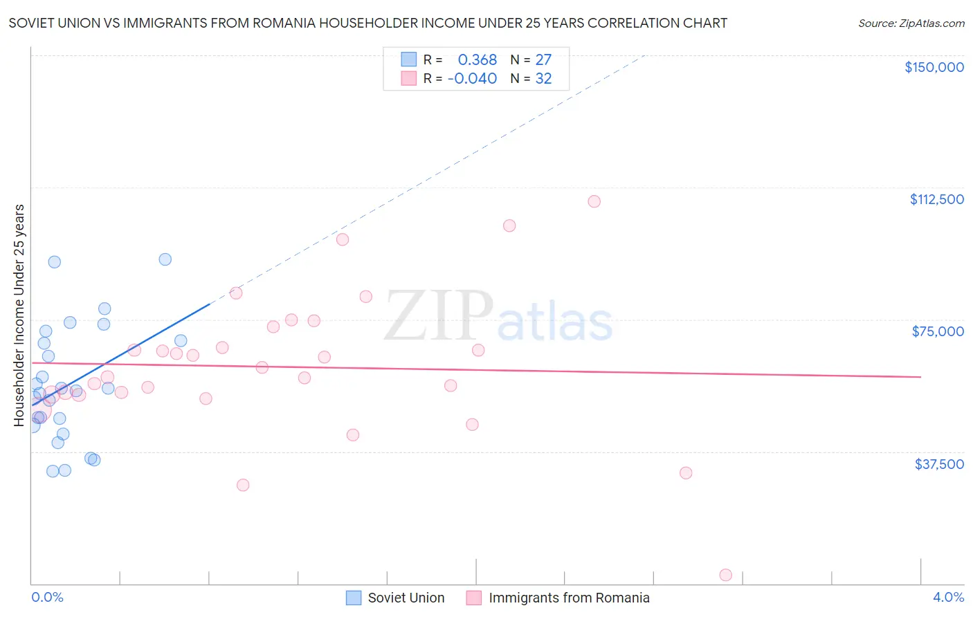 Soviet Union vs Immigrants from Romania Householder Income Under 25 years