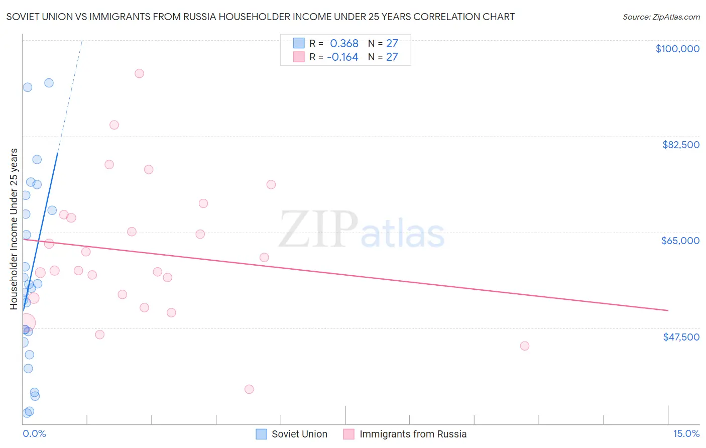 Soviet Union vs Immigrants from Russia Householder Income Under 25 years