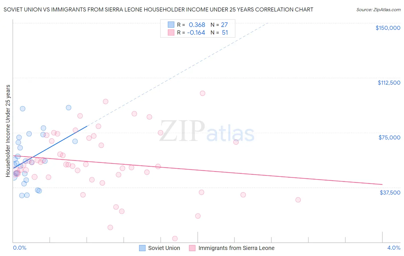 Soviet Union vs Immigrants from Sierra Leone Householder Income Under 25 years