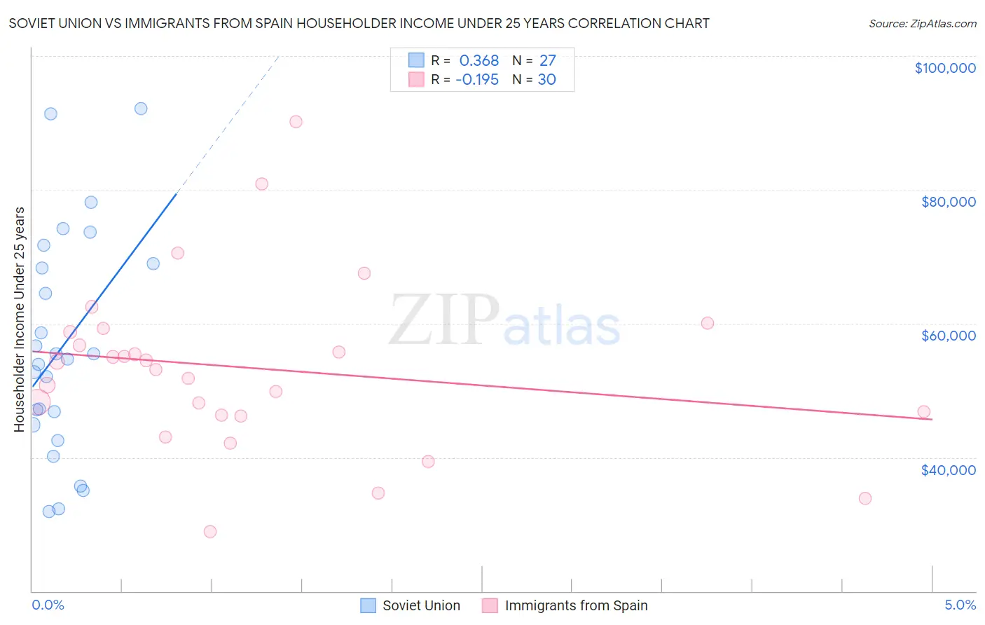 Soviet Union vs Immigrants from Spain Householder Income Under 25 years