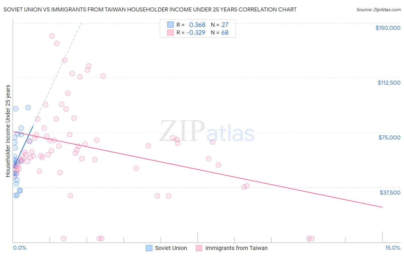 Soviet Union vs Immigrants from Taiwan Householder Income Under 25 years