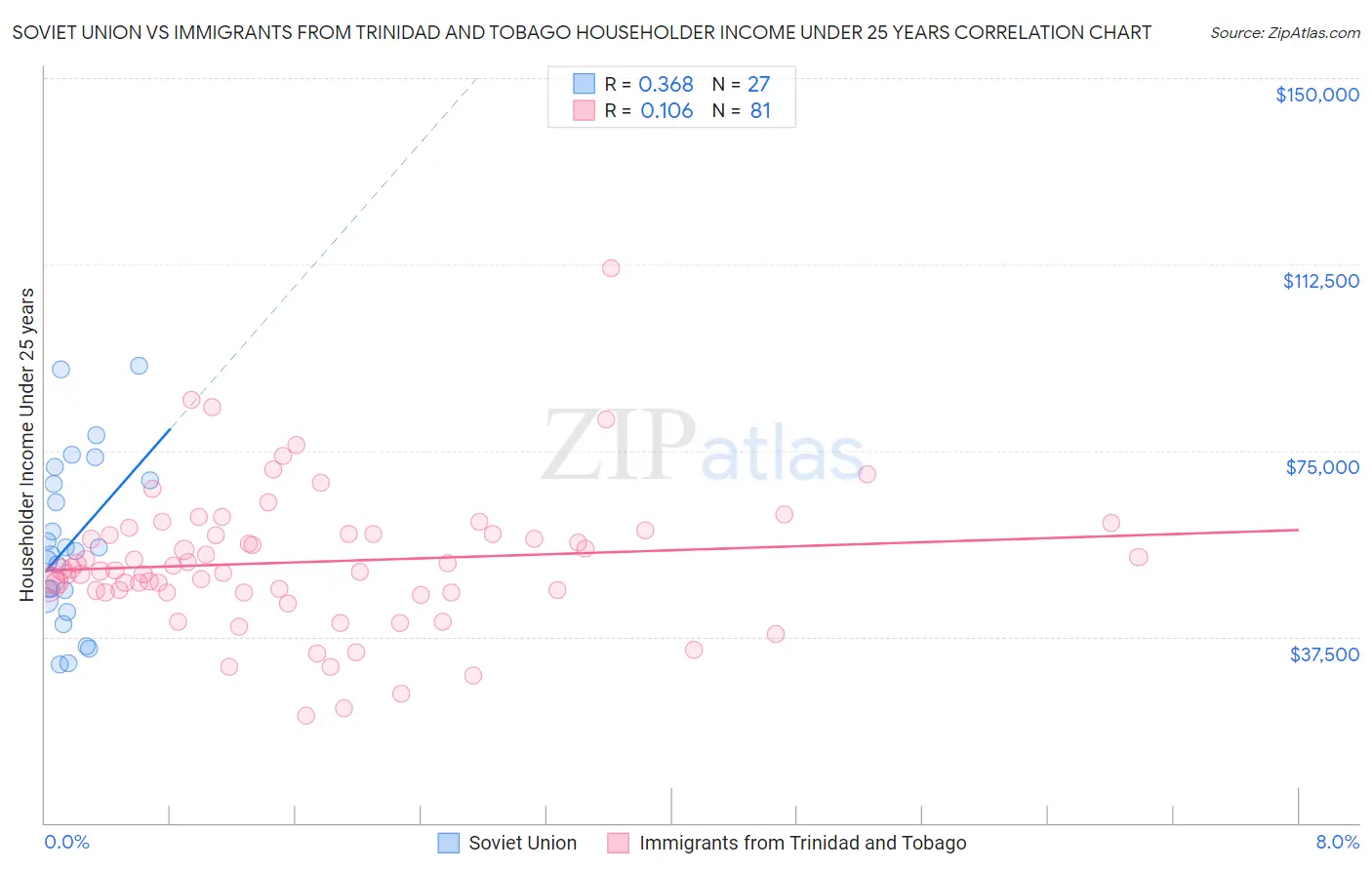 Soviet Union vs Immigrants from Trinidad and Tobago Householder Income Under 25 years