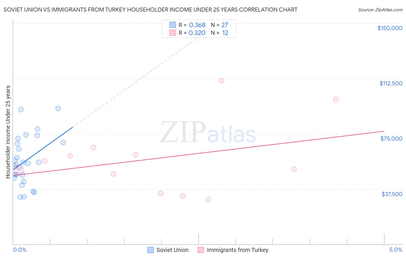Soviet Union vs Immigrants from Turkey Householder Income Under 25 years