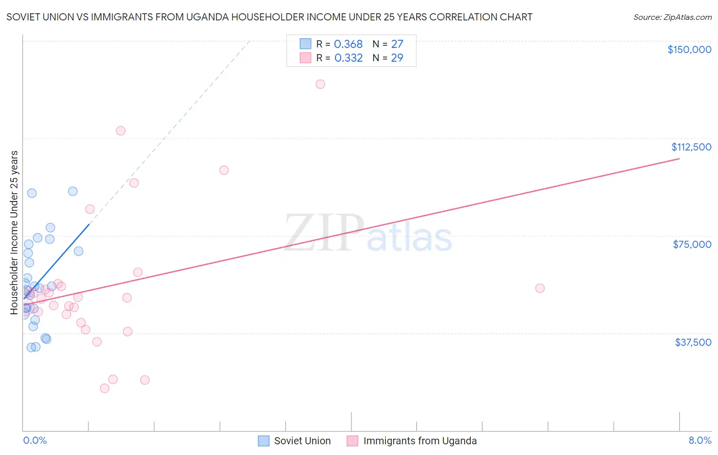 Soviet Union vs Immigrants from Uganda Householder Income Under 25 years
