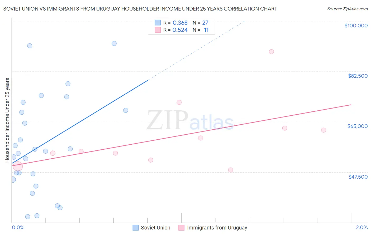 Soviet Union vs Immigrants from Uruguay Householder Income Under 25 years