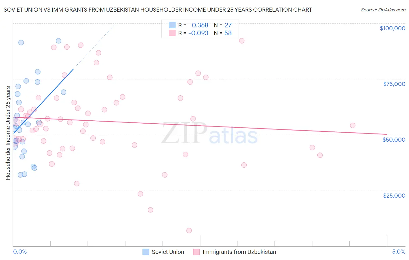 Soviet Union vs Immigrants from Uzbekistan Householder Income Under 25 years
