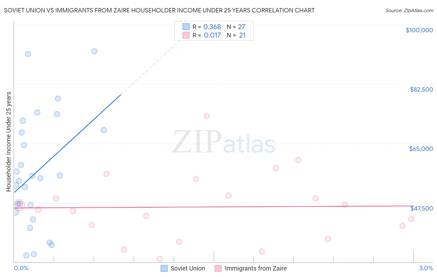Soviet Union vs Immigrants from Zaire Householder Income Under 25 years