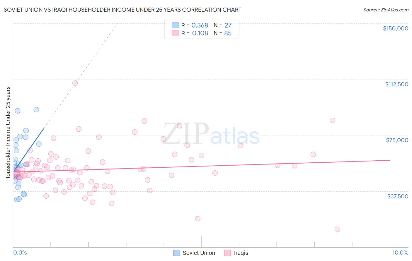 Soviet Union vs Iraqi Householder Income Under 25 years