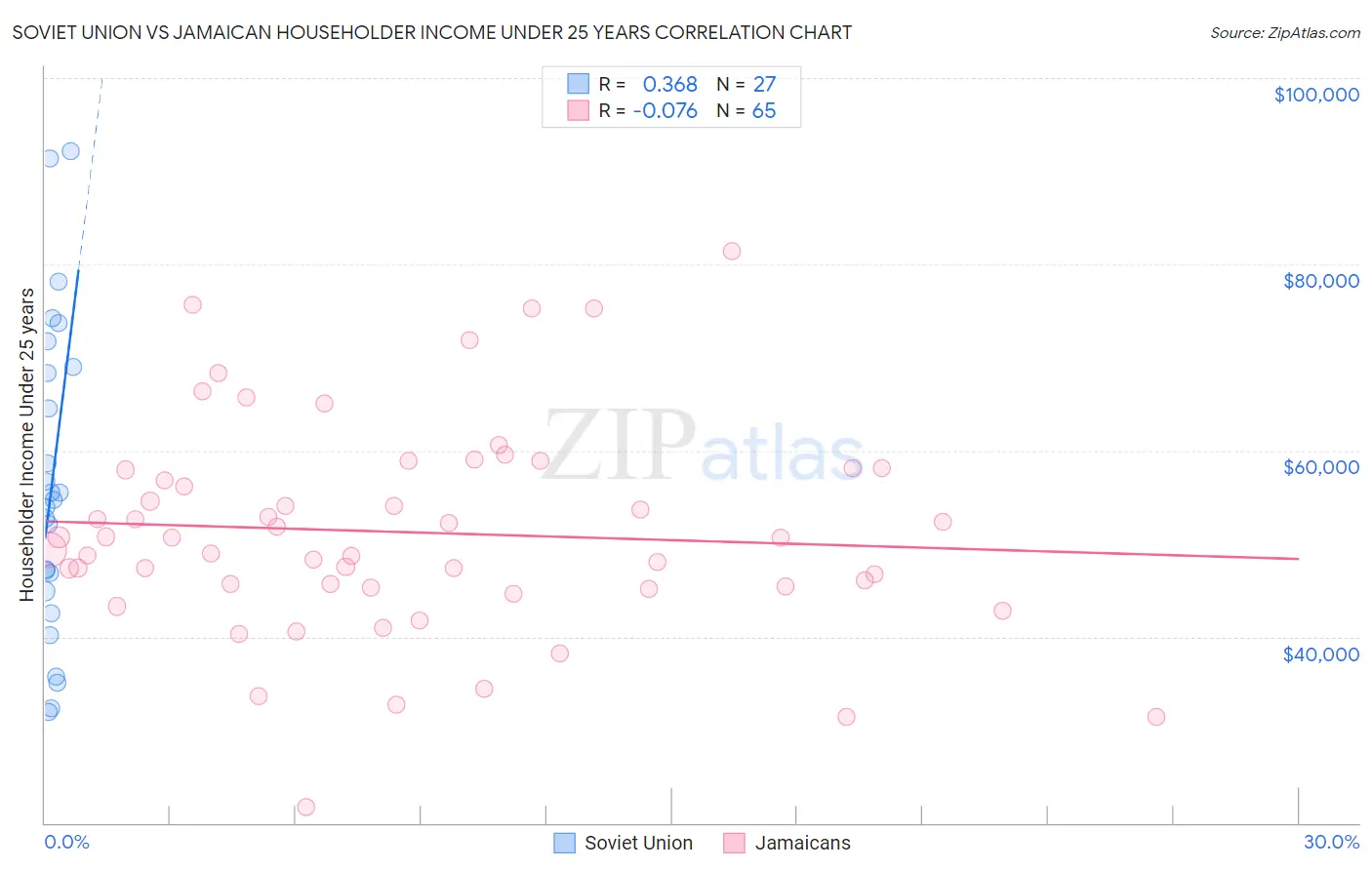 Soviet Union vs Jamaican Householder Income Under 25 years