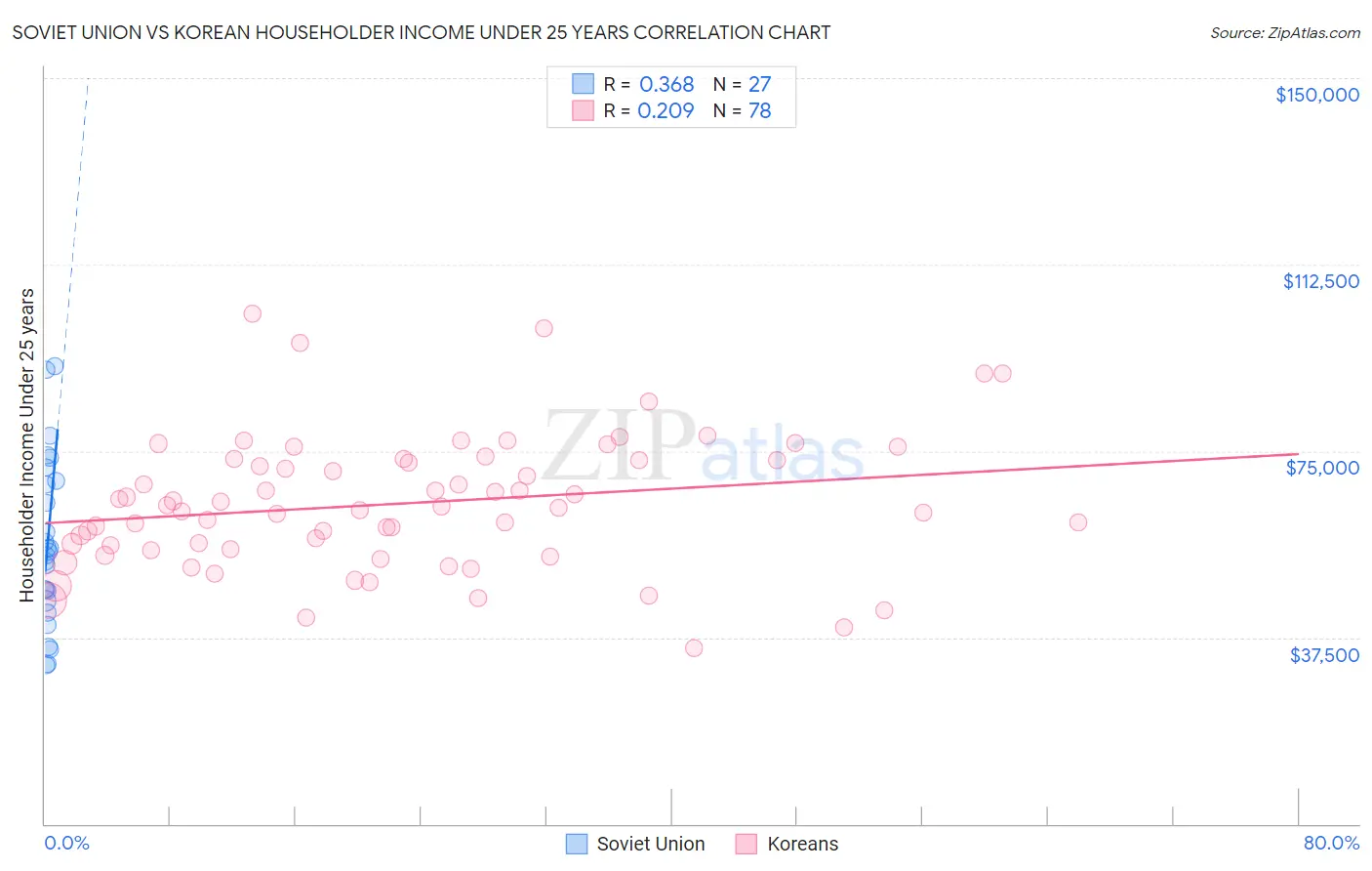 Soviet Union vs Korean Householder Income Under 25 years