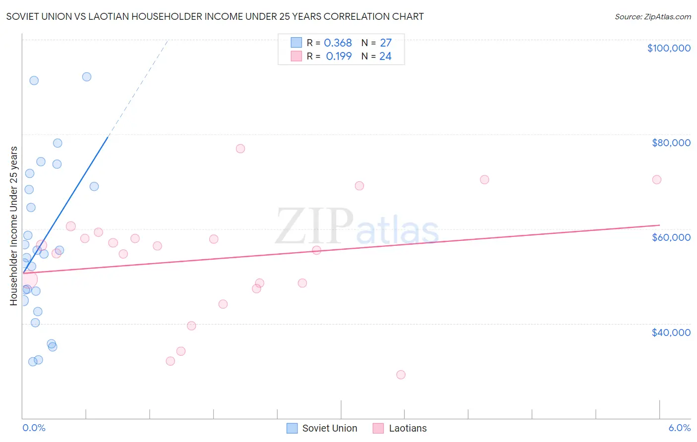Soviet Union vs Laotian Householder Income Under 25 years