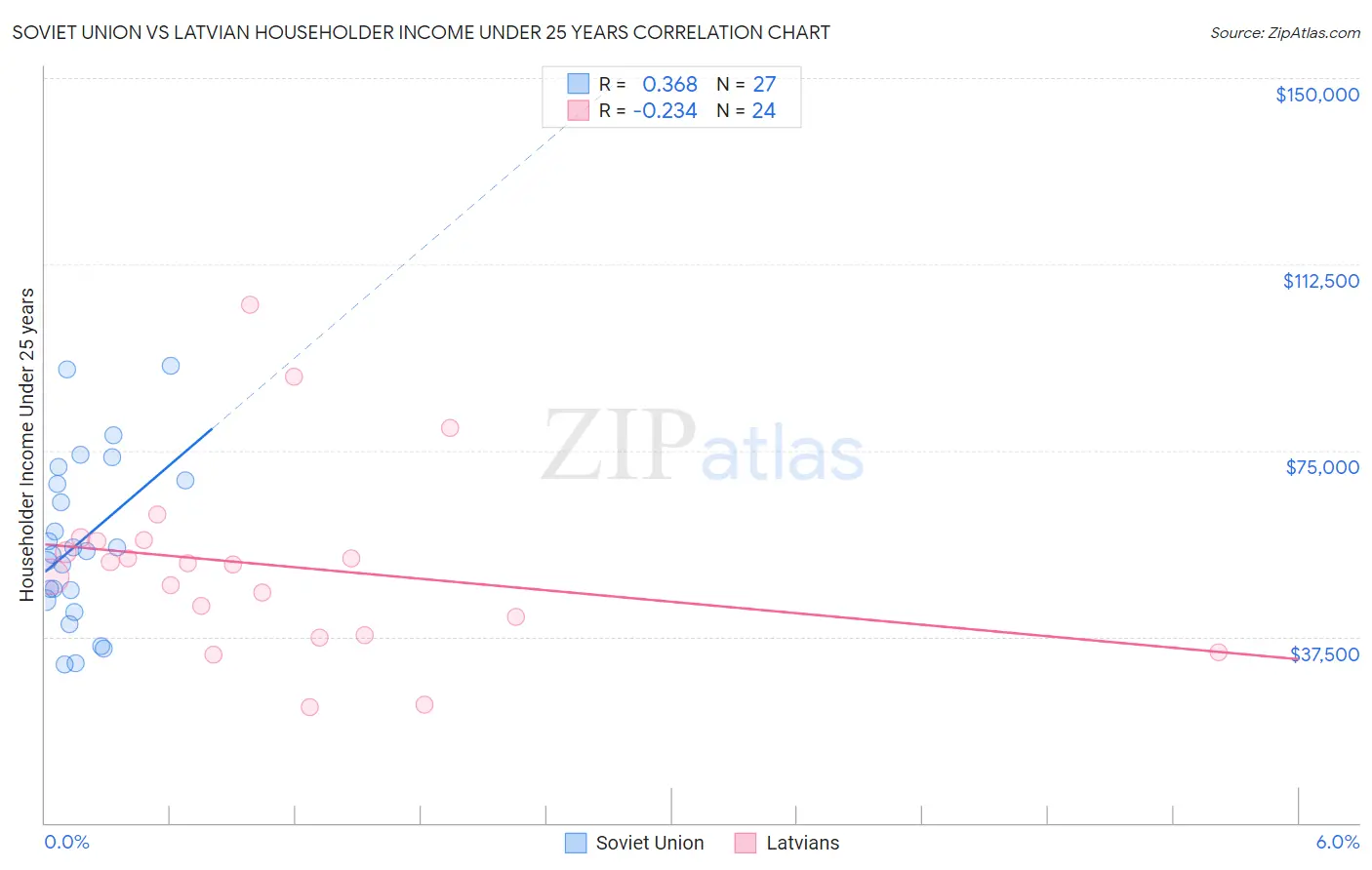 Soviet Union vs Latvian Householder Income Under 25 years