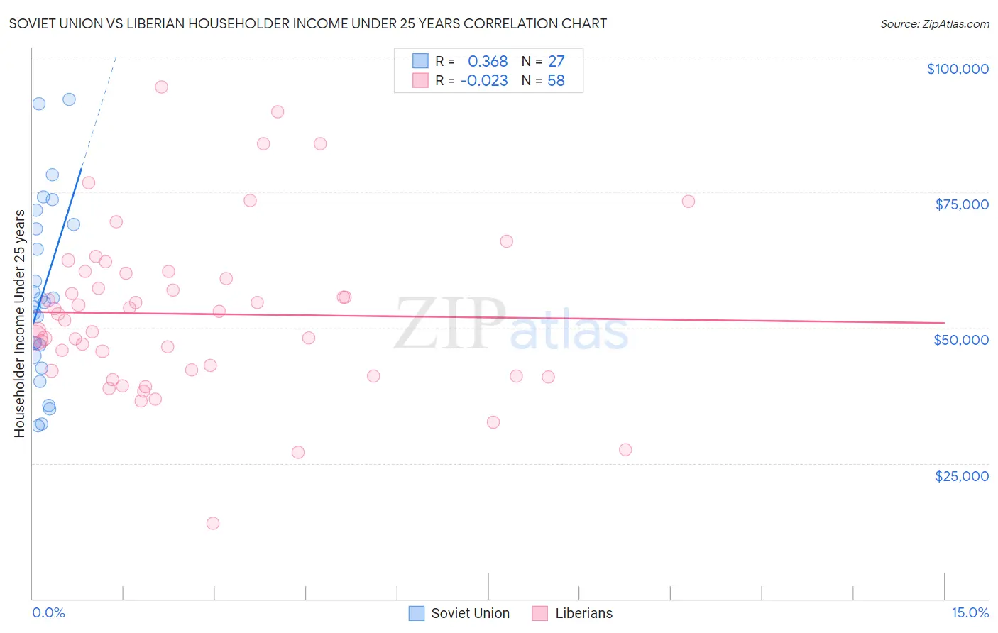 Soviet Union vs Liberian Householder Income Under 25 years