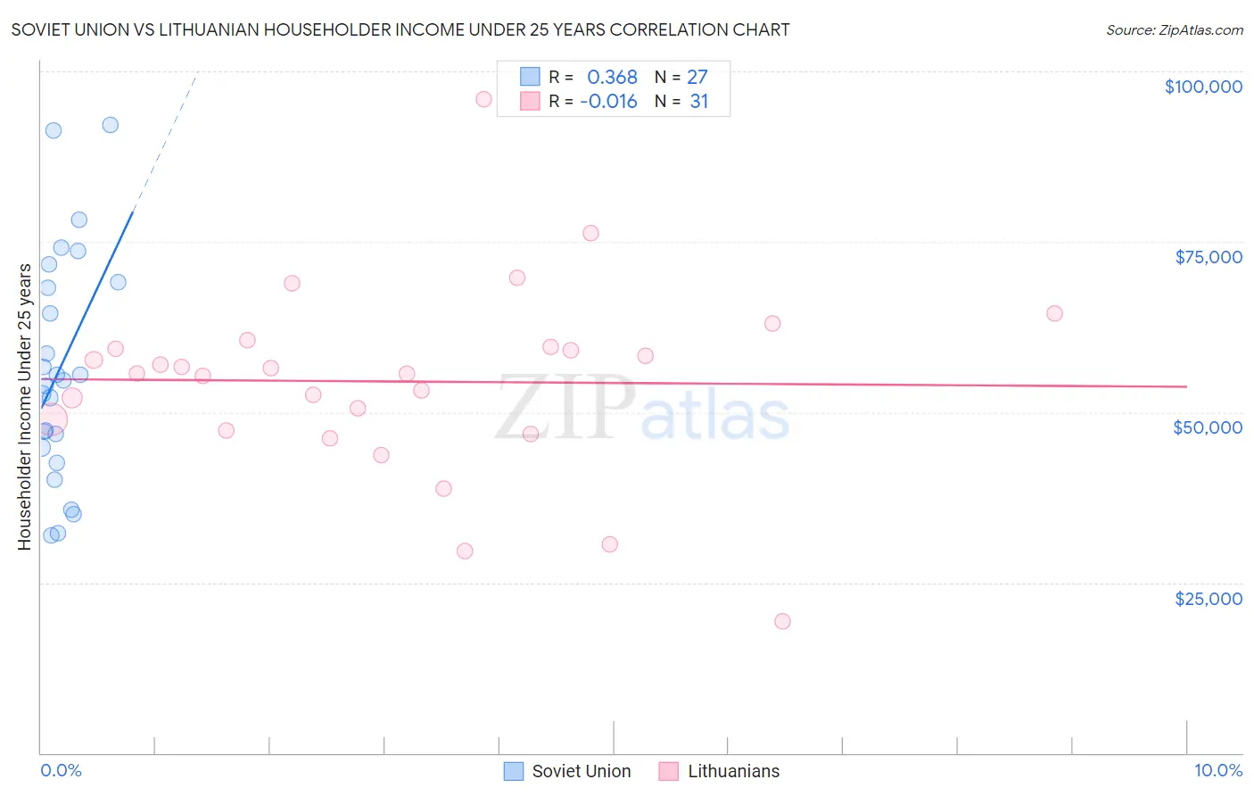 Soviet Union vs Lithuanian Householder Income Under 25 years
