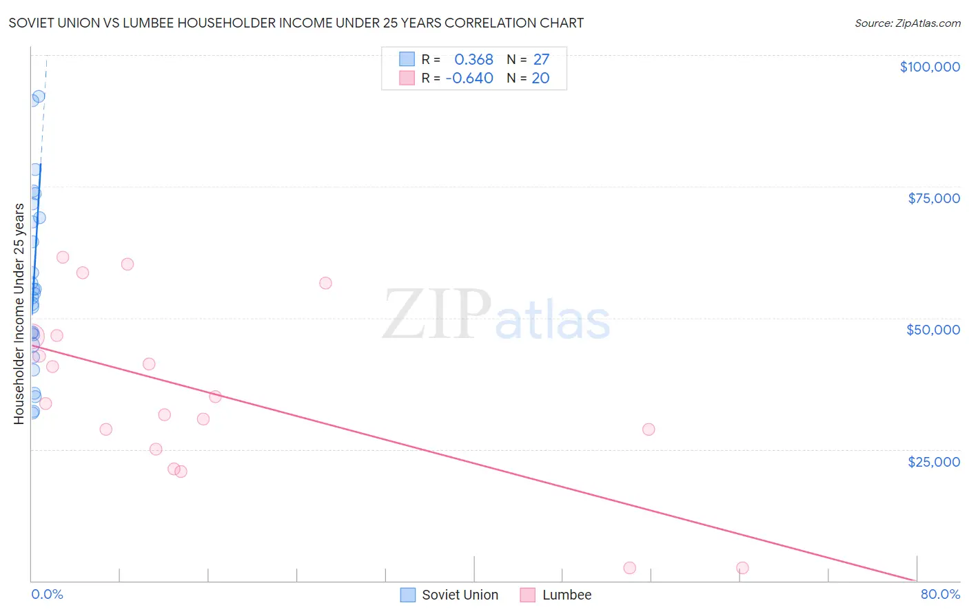 Soviet Union vs Lumbee Householder Income Under 25 years