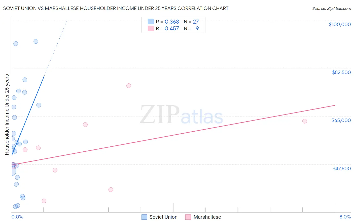 Soviet Union vs Marshallese Householder Income Under 25 years