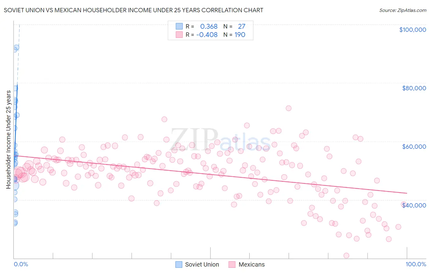 Soviet Union vs Mexican Householder Income Under 25 years