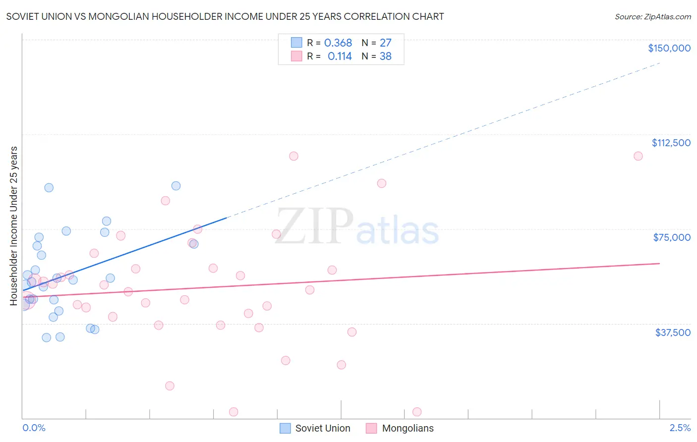 Soviet Union vs Mongolian Householder Income Under 25 years