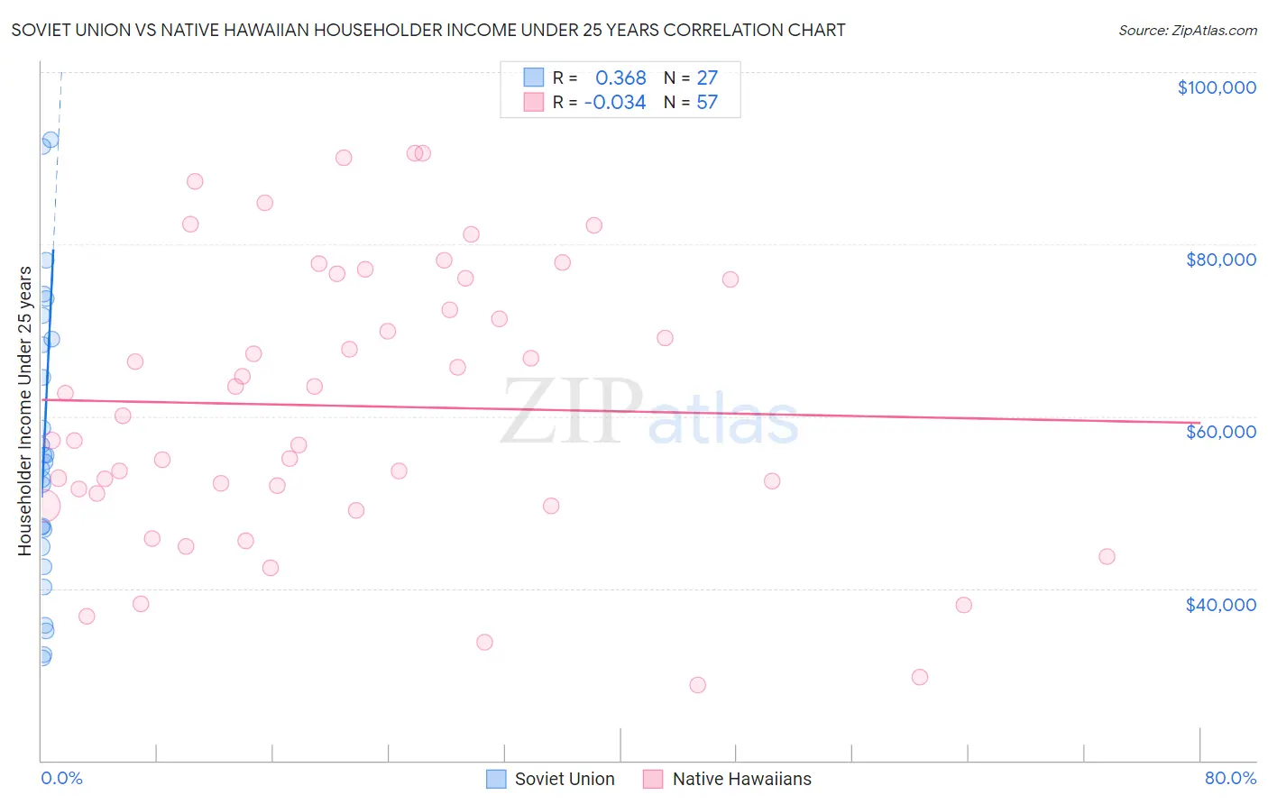 Soviet Union vs Native Hawaiian Householder Income Under 25 years