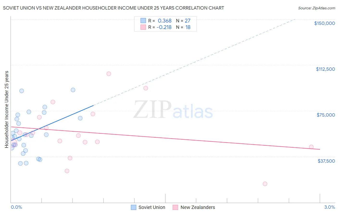 Soviet Union vs New Zealander Householder Income Under 25 years