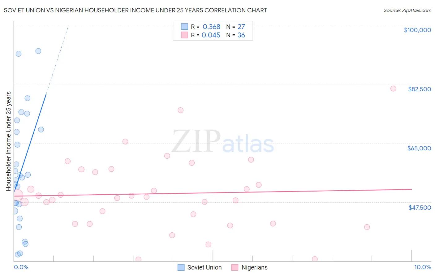 Soviet Union vs Nigerian Householder Income Under 25 years