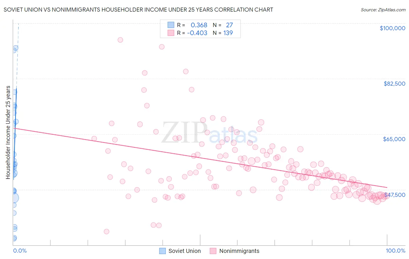 Soviet Union vs Nonimmigrants Householder Income Under 25 years