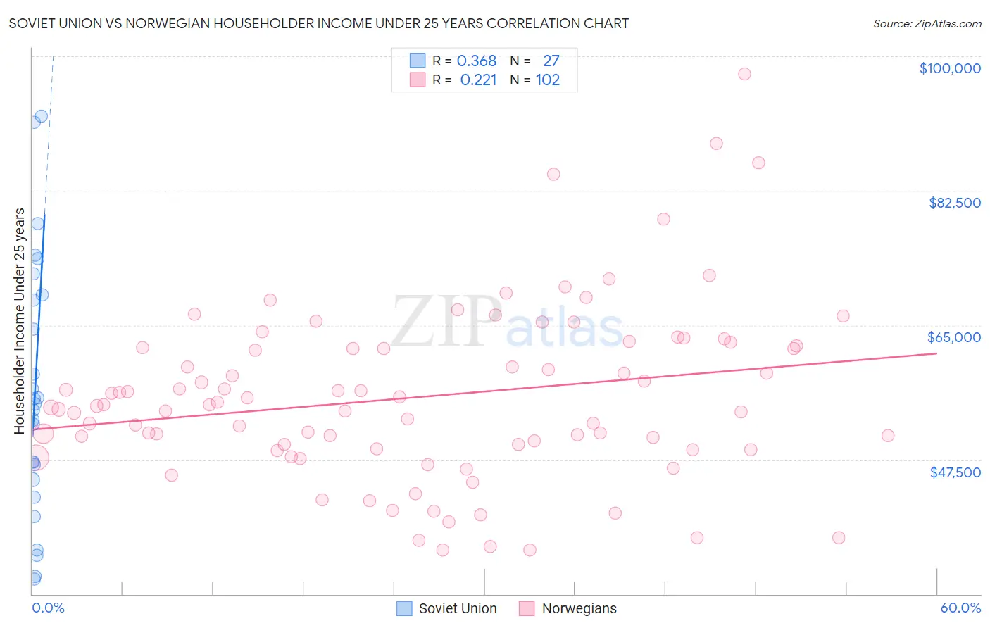 Soviet Union vs Norwegian Householder Income Under 25 years