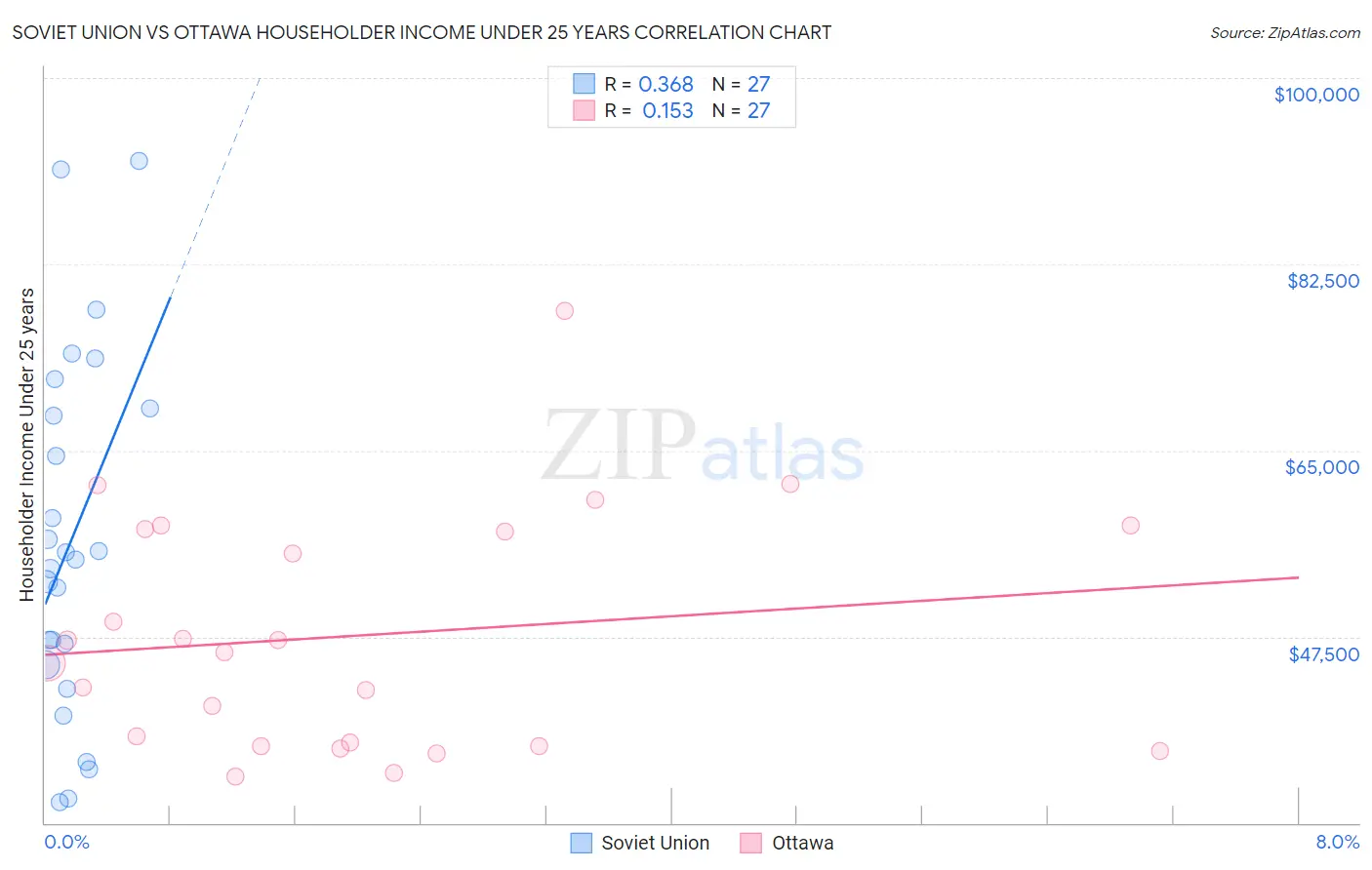 Soviet Union vs Ottawa Householder Income Under 25 years