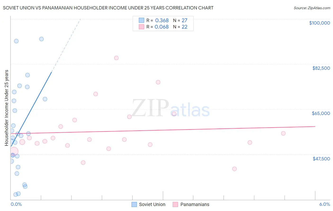 Soviet Union vs Panamanian Householder Income Under 25 years