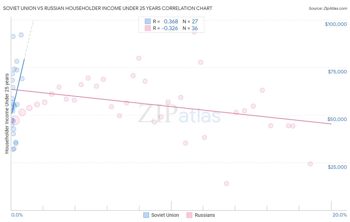 Soviet Union vs Russian Householder Income Under 25 years