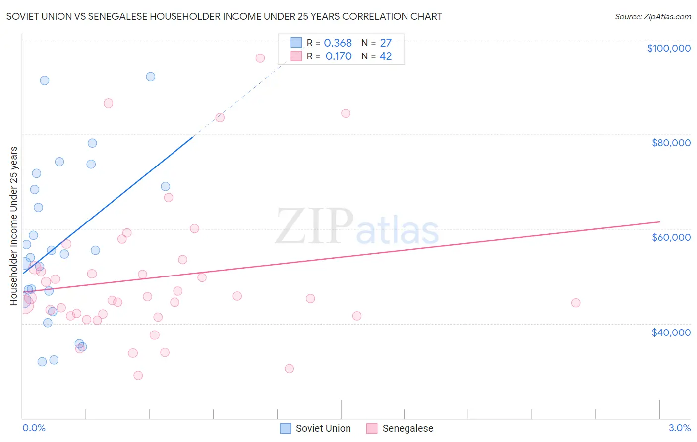 Soviet Union vs Senegalese Householder Income Under 25 years