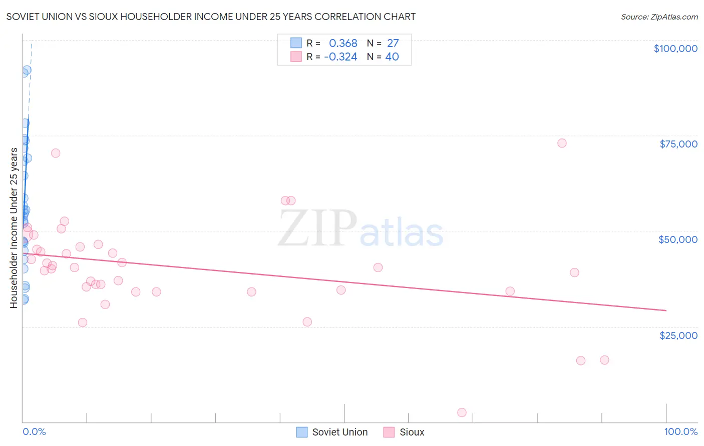 Soviet Union vs Sioux Householder Income Under 25 years