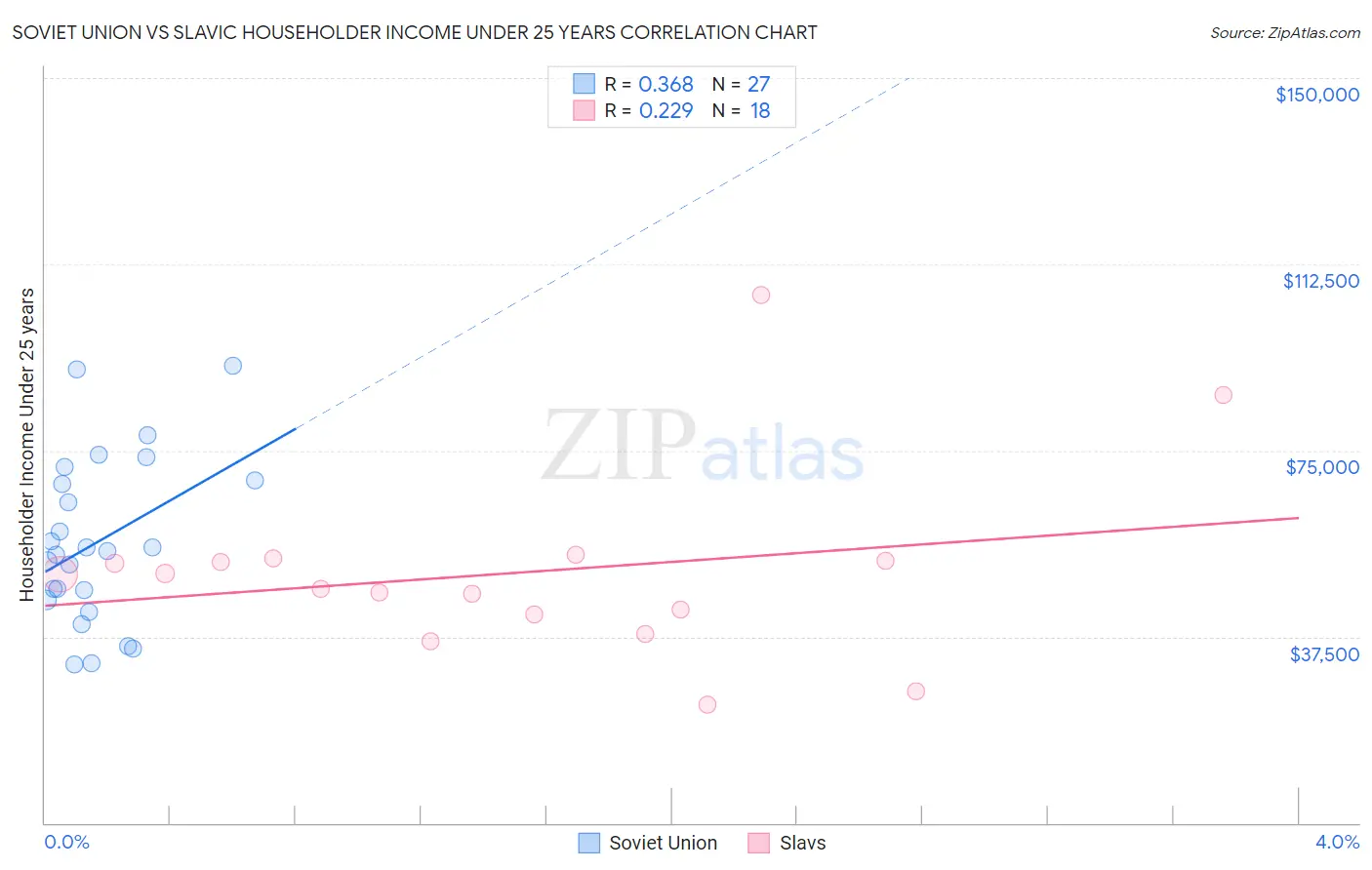 Soviet Union vs Slavic Householder Income Under 25 years
