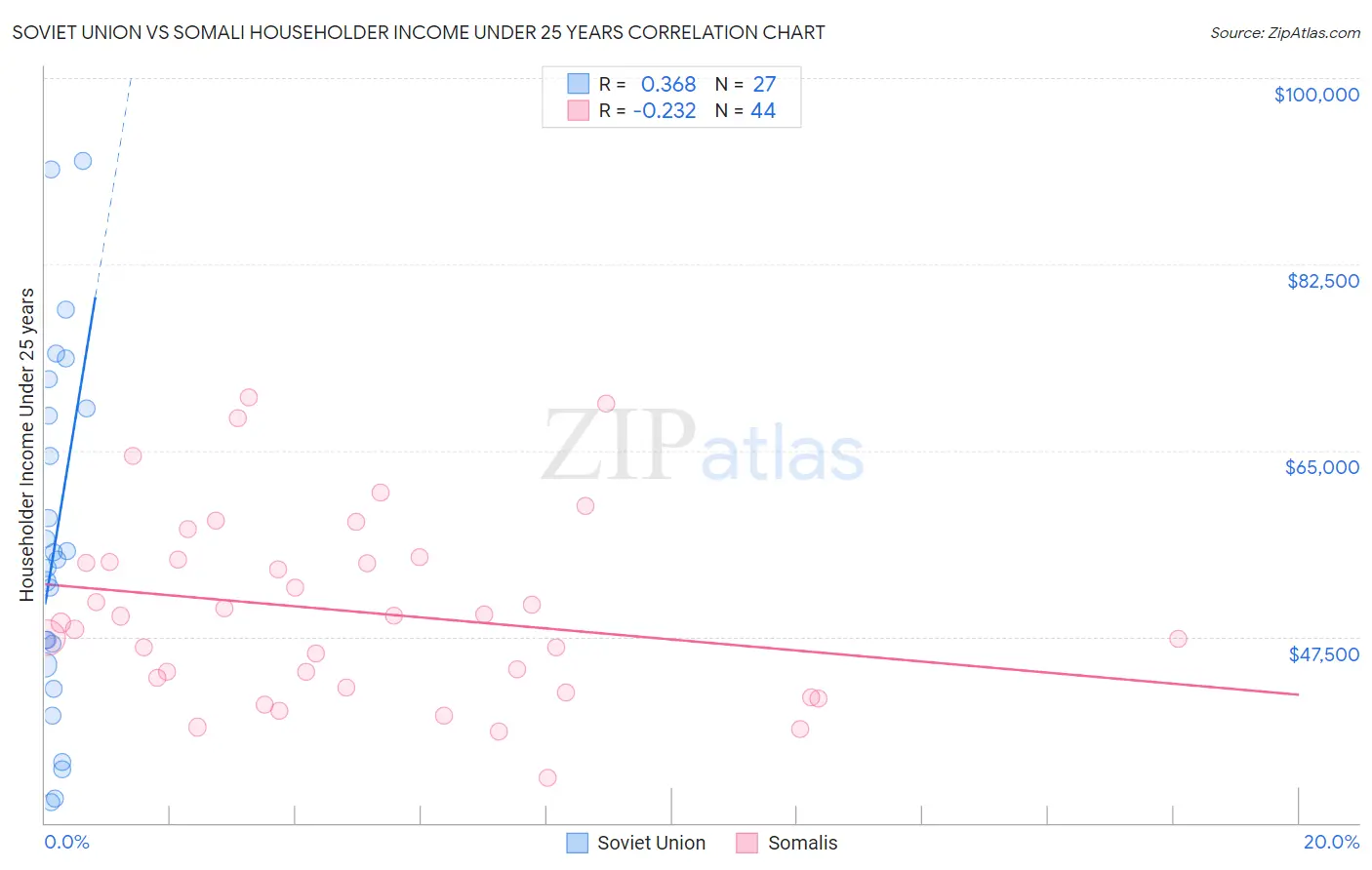 Soviet Union vs Somali Householder Income Under 25 years