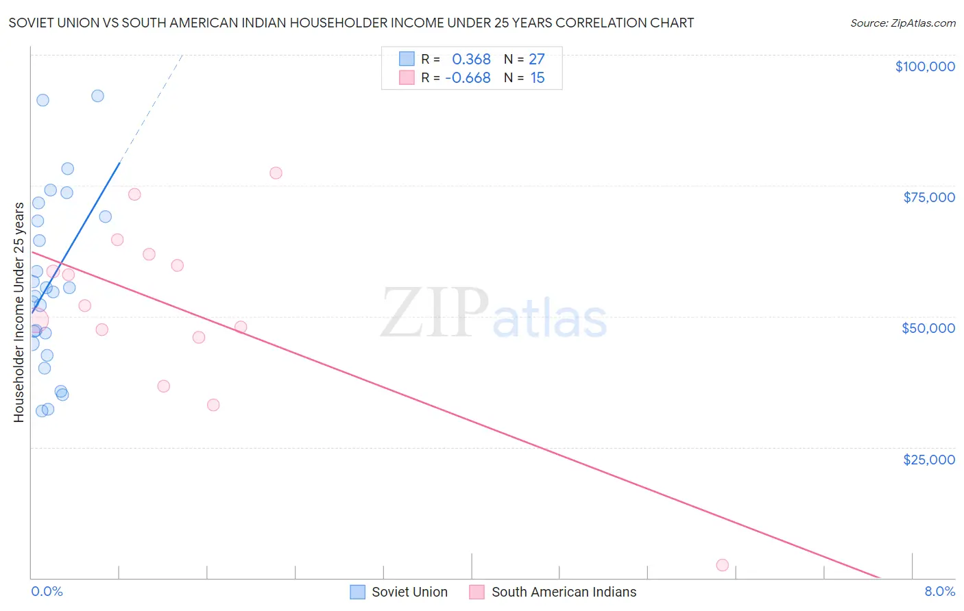 Soviet Union vs South American Indian Householder Income Under 25 years