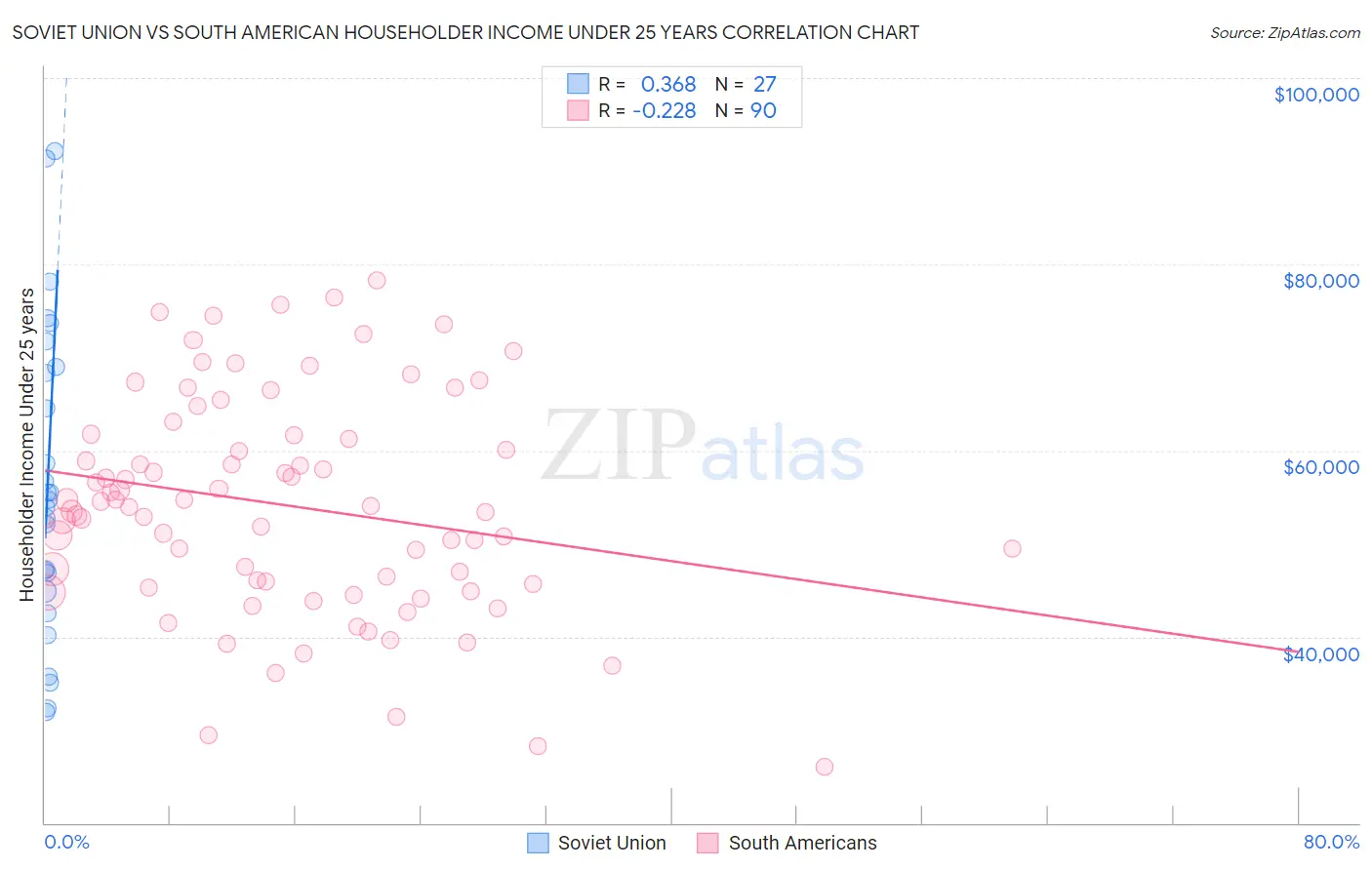 Soviet Union vs South American Householder Income Under 25 years