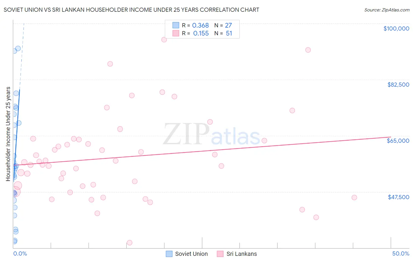 Soviet Union vs Sri Lankan Householder Income Under 25 years