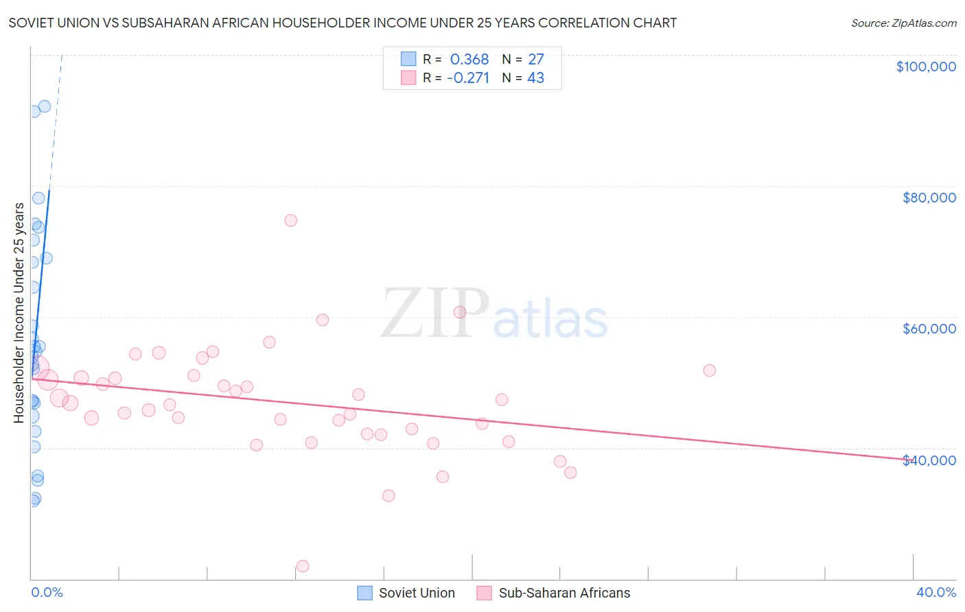 Soviet Union vs Subsaharan African Householder Income Under 25 years