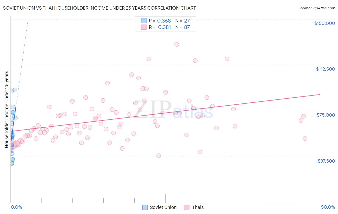 Soviet Union vs Thai Householder Income Under 25 years