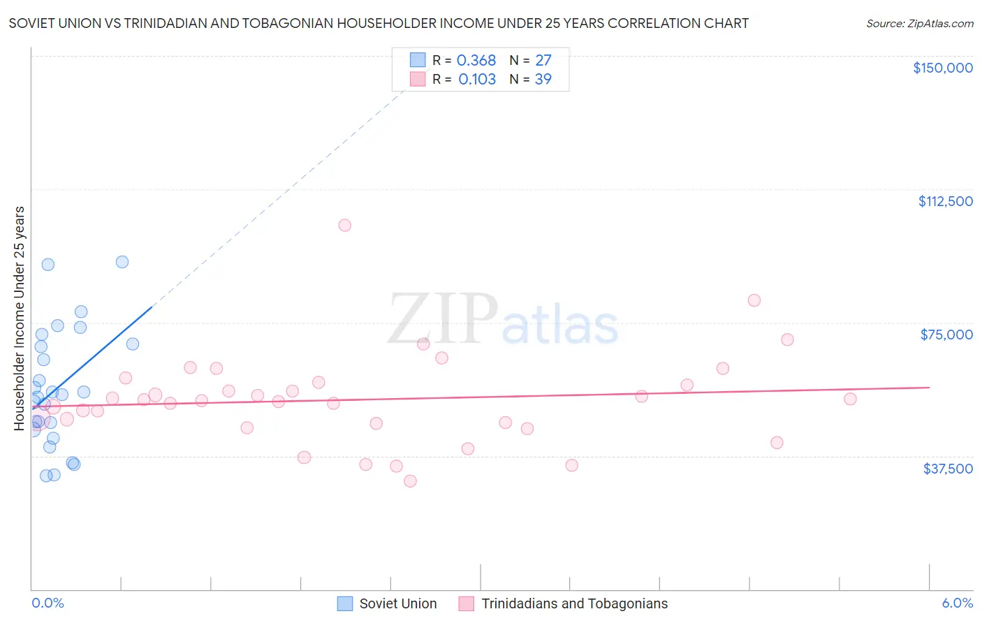 Soviet Union vs Trinidadian and Tobagonian Householder Income Under 25 years
