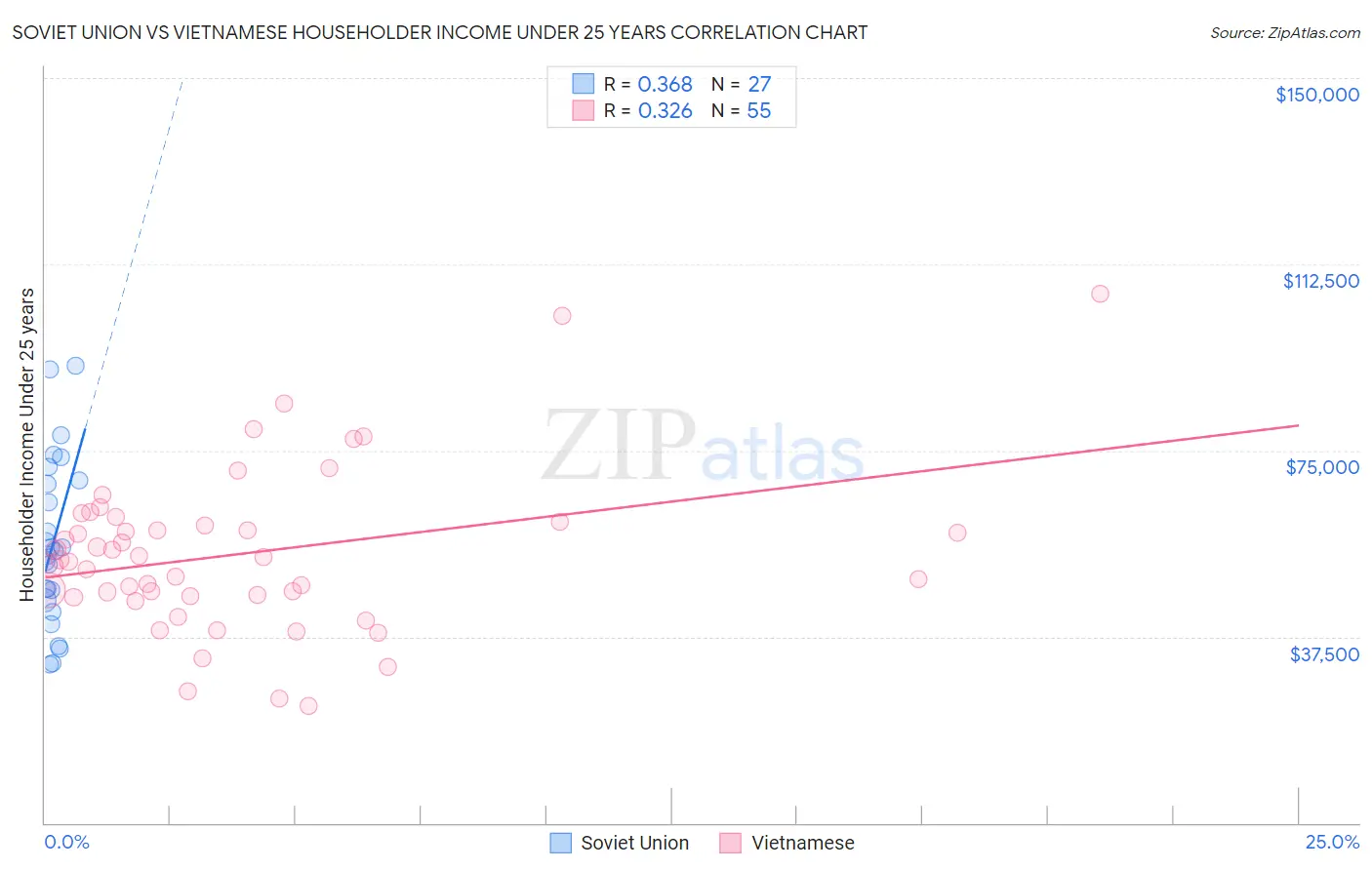 Soviet Union vs Vietnamese Householder Income Under 25 years