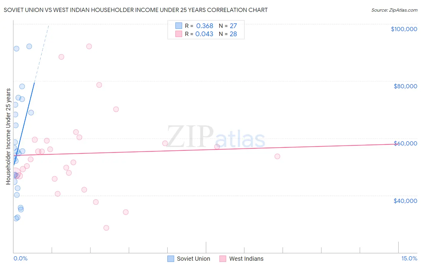 Soviet Union vs West Indian Householder Income Under 25 years