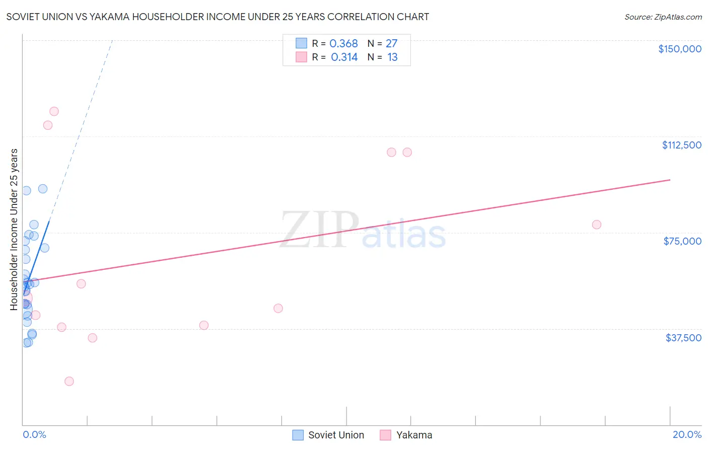 Soviet Union vs Yakama Householder Income Under 25 years