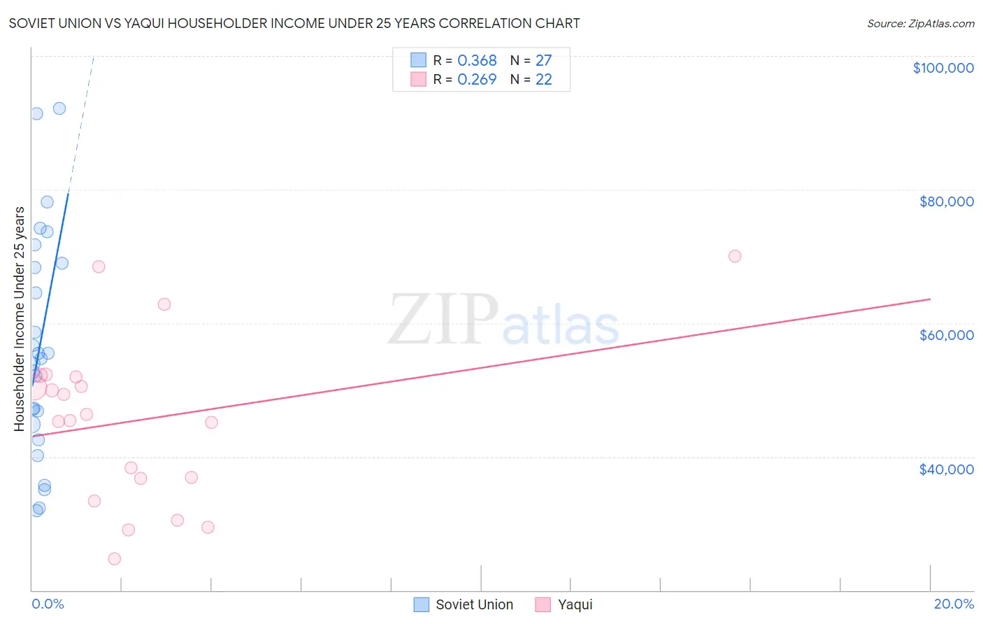 Soviet Union vs Yaqui Householder Income Under 25 years