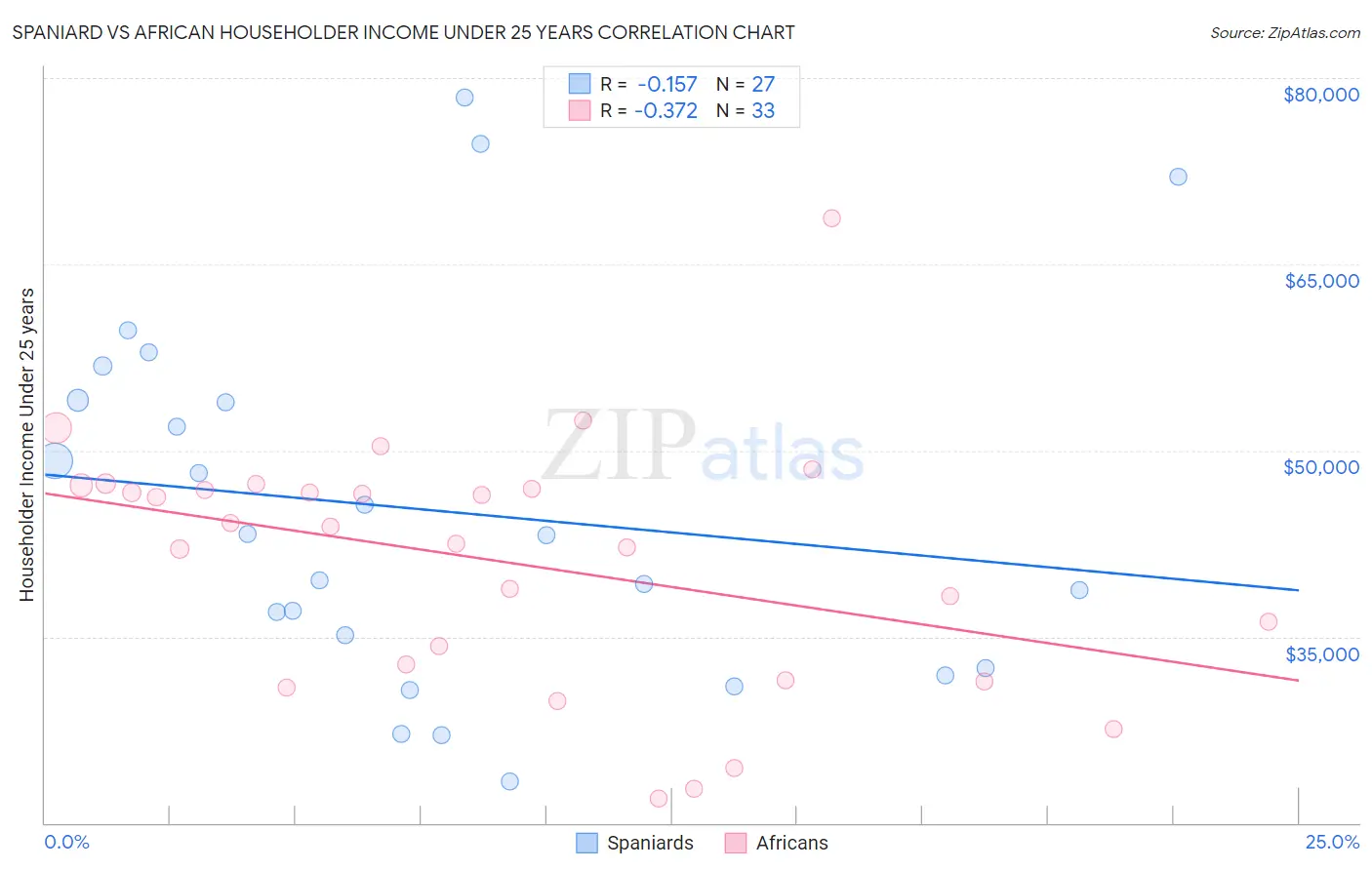 Spaniard vs African Householder Income Under 25 years
