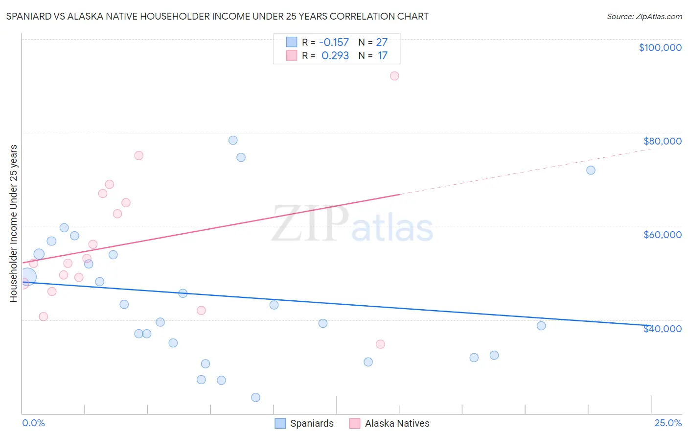Spaniard vs Alaska Native Householder Income Under 25 years