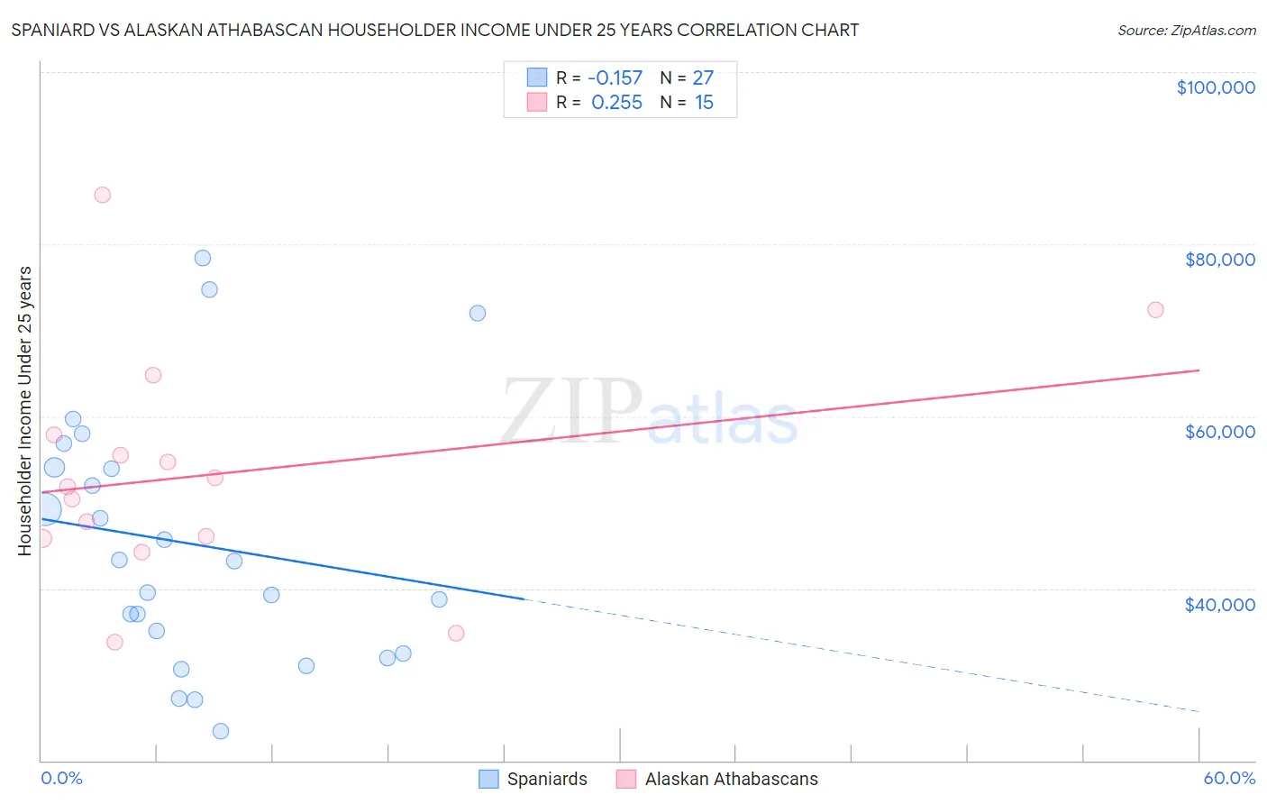 Spaniard vs Alaskan Athabascan Householder Income Under 25 years
