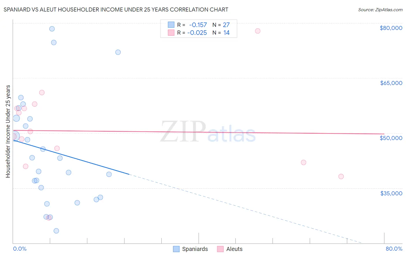 Spaniard vs Aleut Householder Income Under 25 years