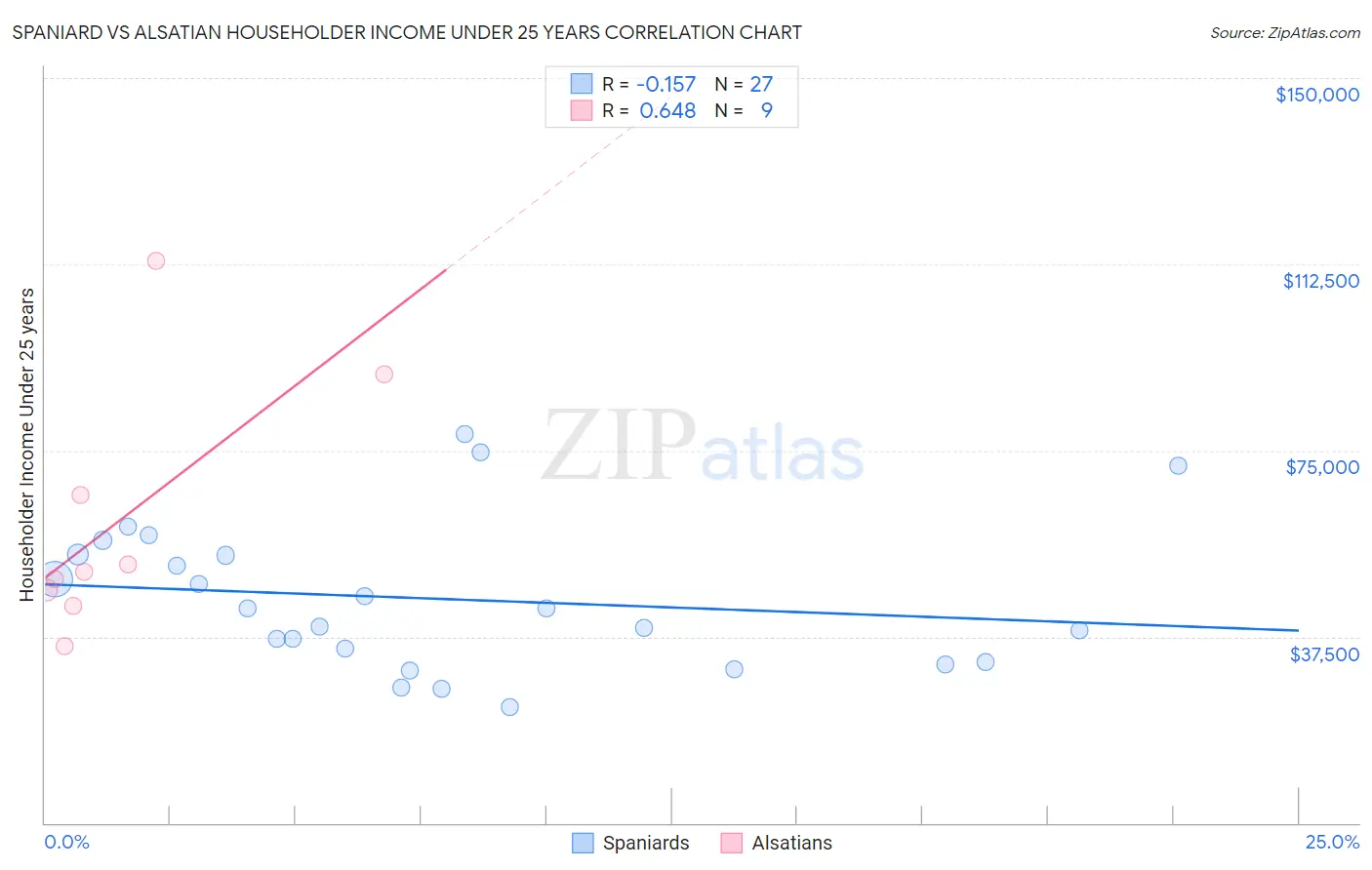 Spaniard vs Alsatian Householder Income Under 25 years